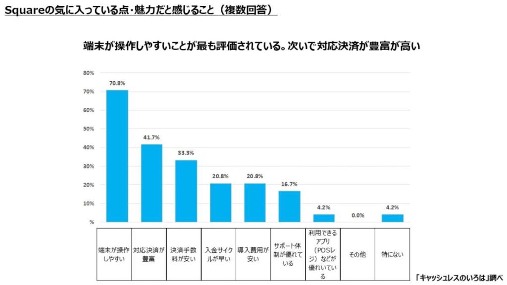 Square　評価